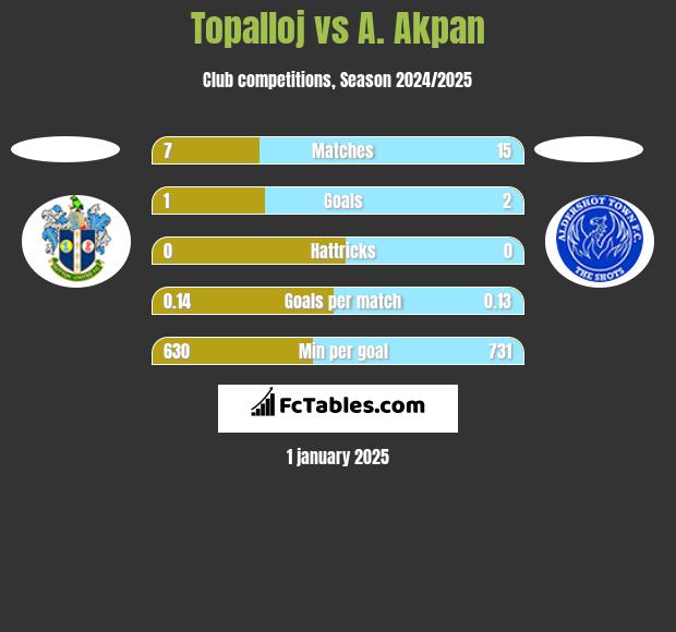 Topalloj vs A. Akpan h2h player stats