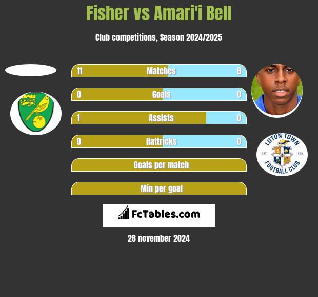 Fisher vs Amari'i Bell h2h player stats