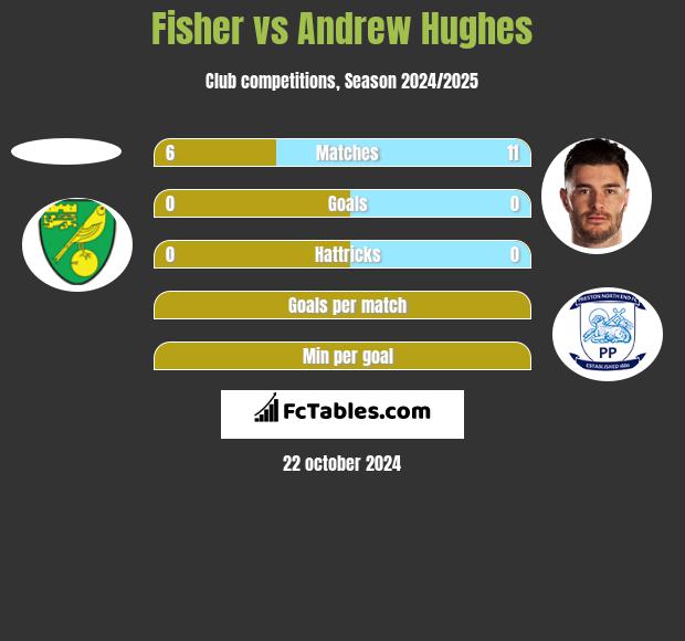 Fisher vs Andrew Hughes h2h player stats