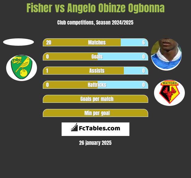 Fisher vs Angelo Obinze Ogbonna h2h player stats