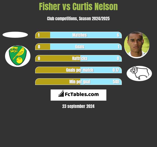 Fisher vs Curtis Nelson h2h player stats