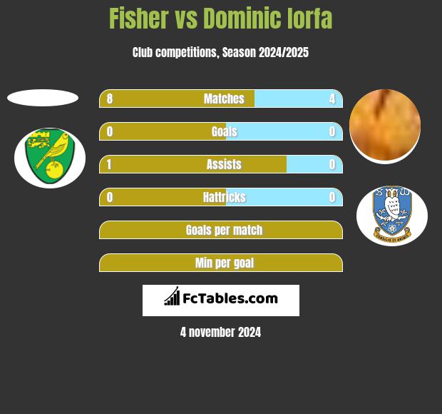 Fisher vs Dominic Iorfa h2h player stats