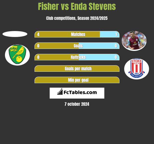 Fisher vs Enda Stevens h2h player stats