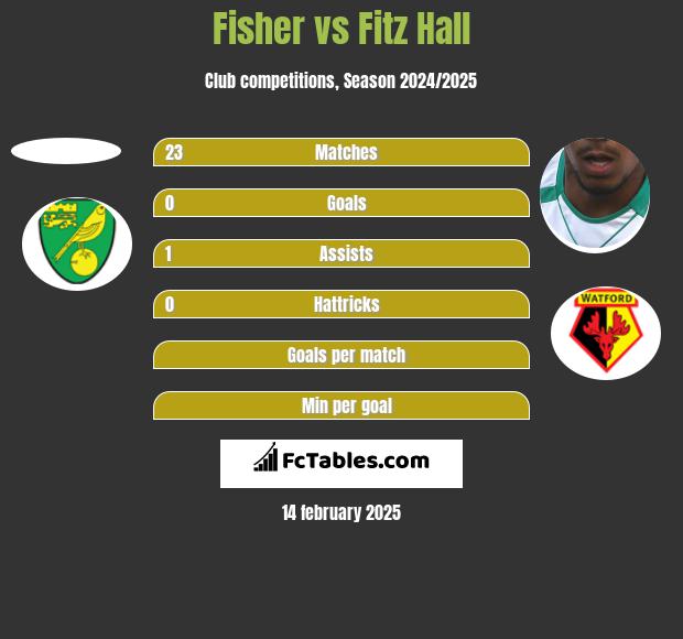 Fisher vs Fitz Hall h2h player stats