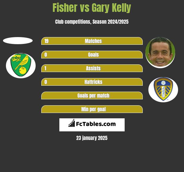 Fisher vs Gary Kelly h2h player stats