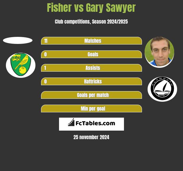 Fisher vs Gary Sawyer h2h player stats