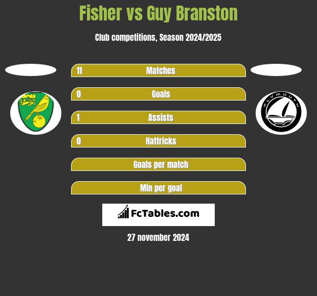 Fisher vs Guy Branston h2h player stats