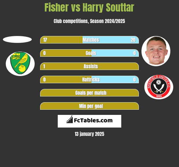 Fisher vs Harry Souttar h2h player stats