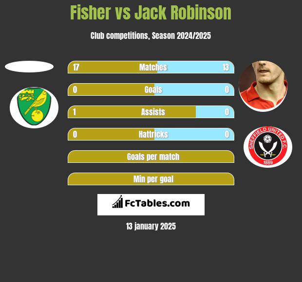 Fisher vs Jack Robinson h2h player stats