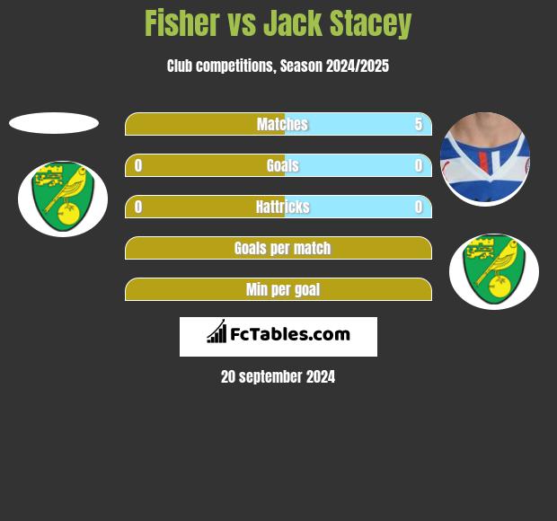 Fisher vs Jack Stacey h2h player stats