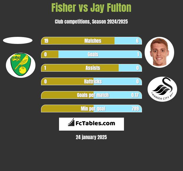 Fisher vs Jay Fulton h2h player stats