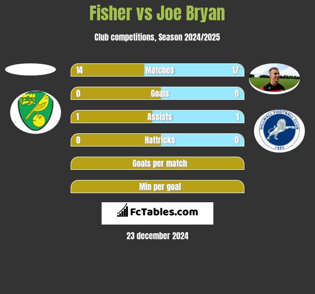 Fisher vs Joe Bryan h2h player stats