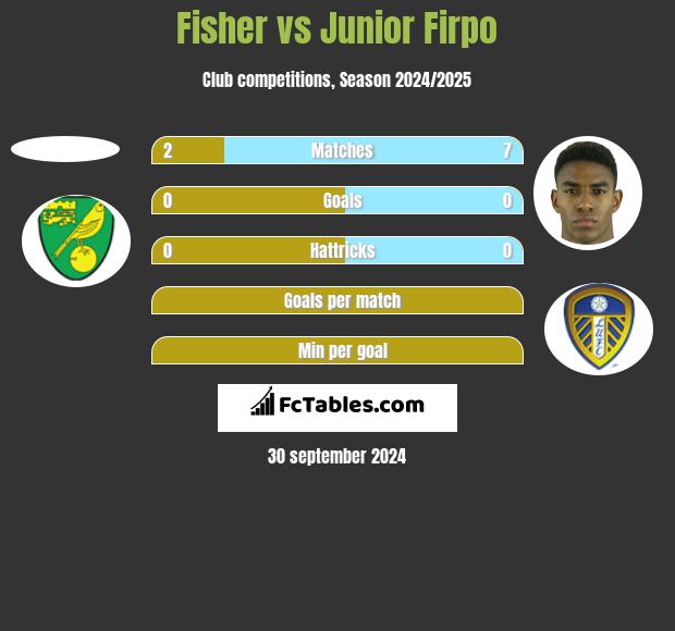 Fisher vs Junior Firpo h2h player stats