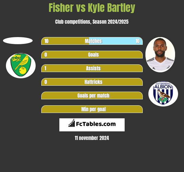 Fisher vs Kyle Bartley h2h player stats