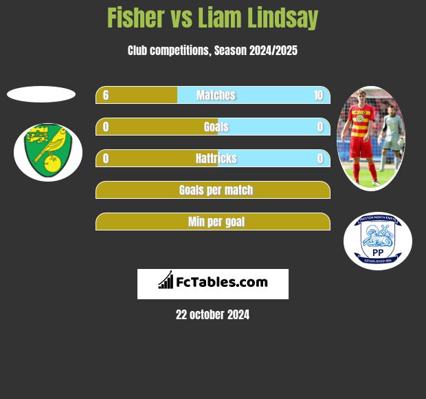 Fisher vs Liam Lindsay h2h player stats