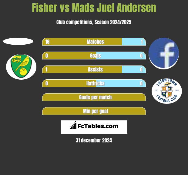 Fisher vs Mads Juel Andersen h2h player stats