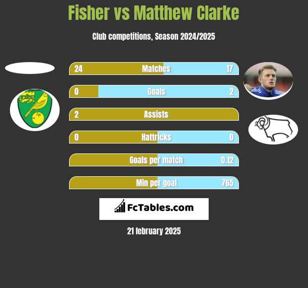 Fisher vs Matthew Clarke h2h player stats