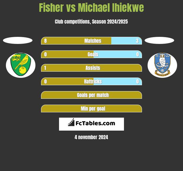 Fisher vs Michael Ihiekwe h2h player stats