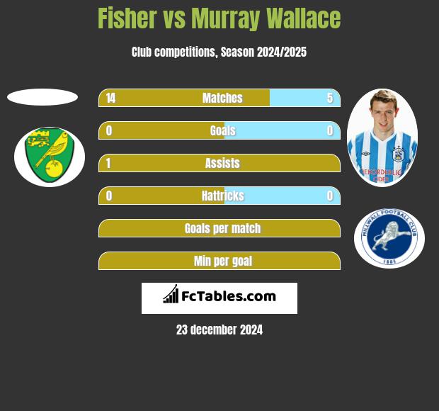 Fisher vs Murray Wallace h2h player stats