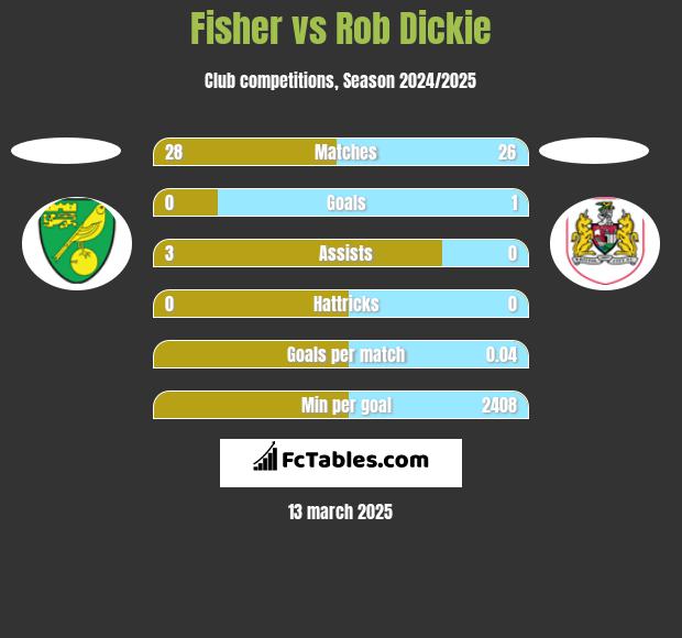 Fisher vs Rob Dickie h2h player stats