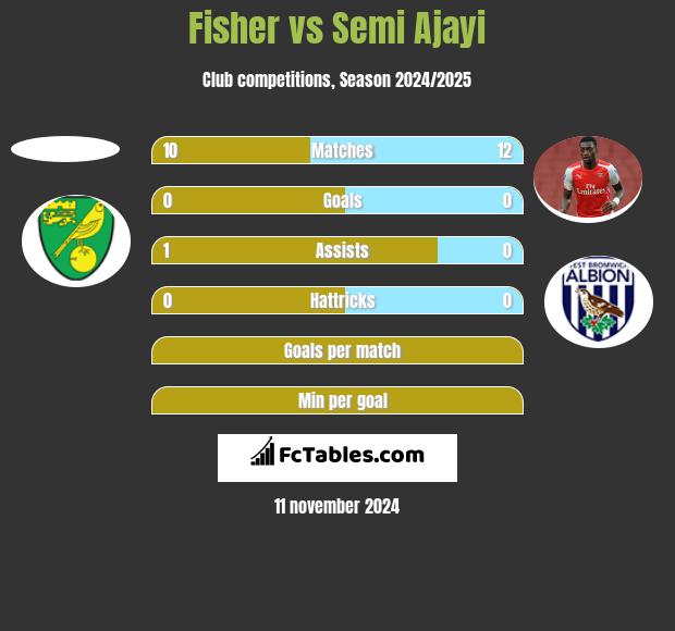 Fisher vs Semi Ajayi h2h player stats