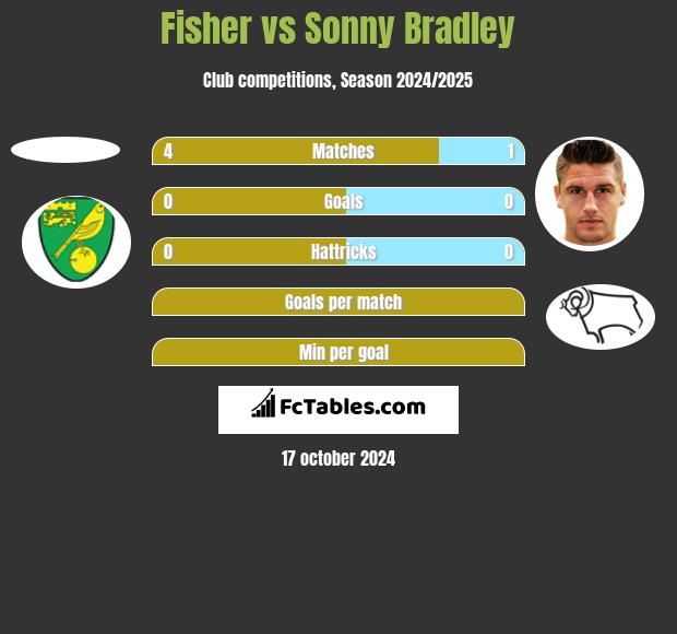 Fisher vs Sonny Bradley h2h player stats