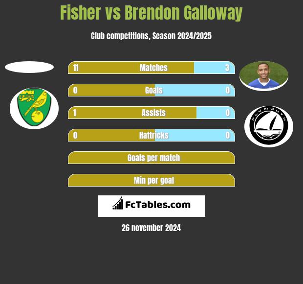 Fisher vs Brendon Galloway h2h player stats