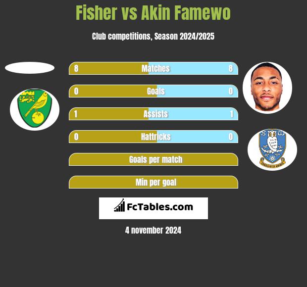 Fisher vs Akin Famewo h2h player stats