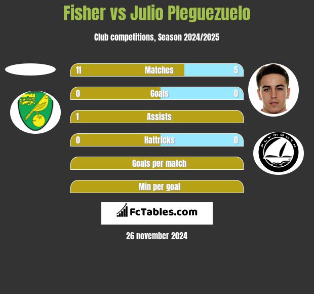 Fisher vs Julio Pleguezuelo h2h player stats