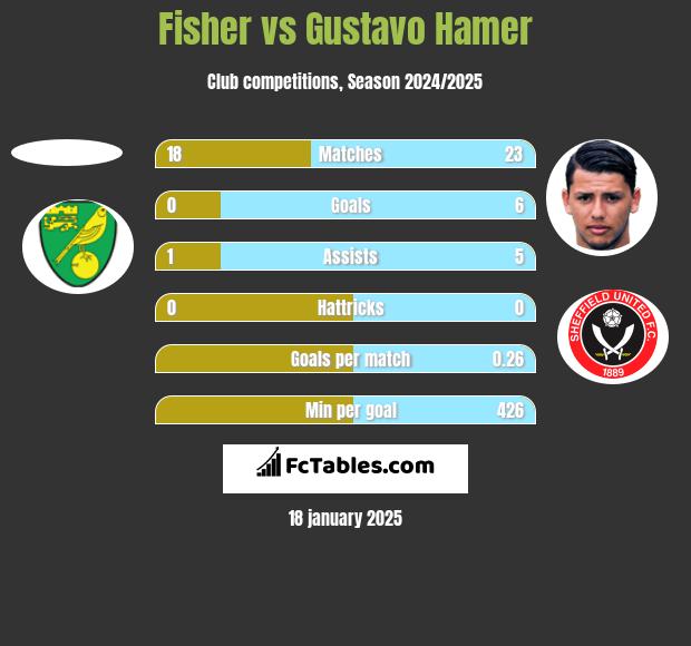 Fisher vs Gustavo Hamer h2h player stats