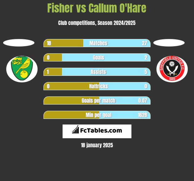 Fisher vs Callum O'Hare h2h player stats