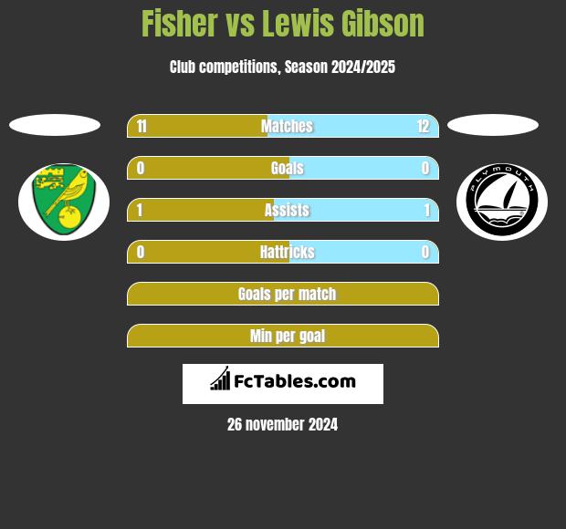 Fisher vs Lewis Gibson h2h player stats