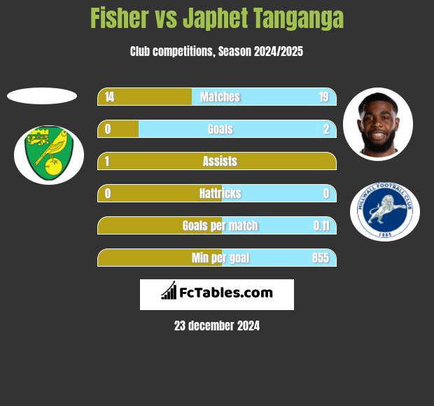 Fisher vs Japhet Tanganga h2h player stats