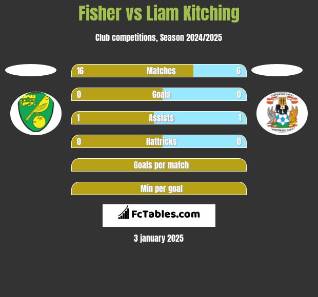 Fisher vs Liam Kitching h2h player stats