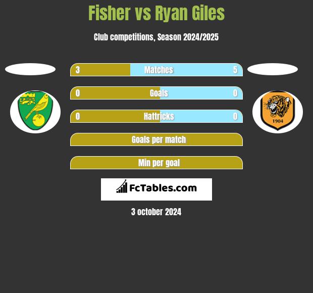 Fisher vs Ryan Giles h2h player stats