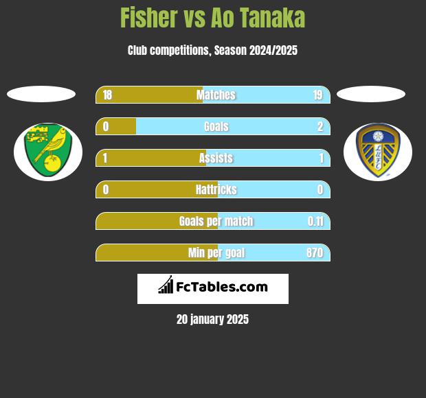 Fisher vs Ao Tanaka h2h player stats