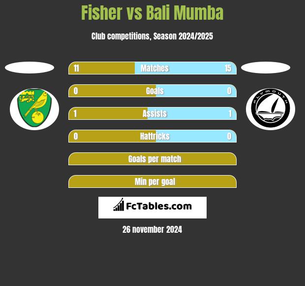 Fisher vs Bali Mumba h2h player stats