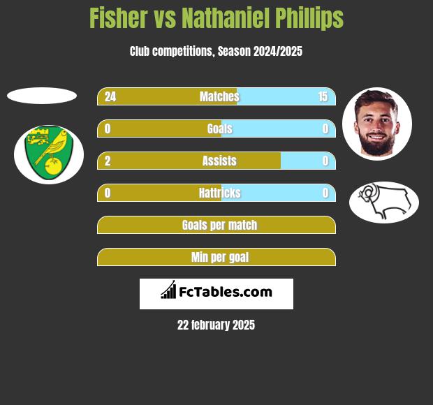 Fisher vs Nathaniel Phillips h2h player stats