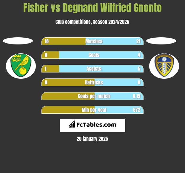 Fisher vs Degnand Wilfried Gnonto h2h player stats