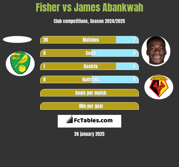 Fisher vs James Abankwah h2h player stats