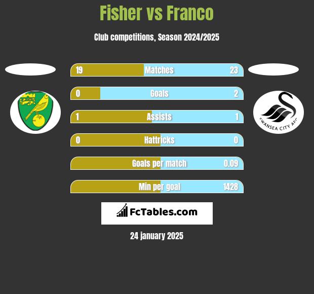 Fisher vs Franco h2h player stats