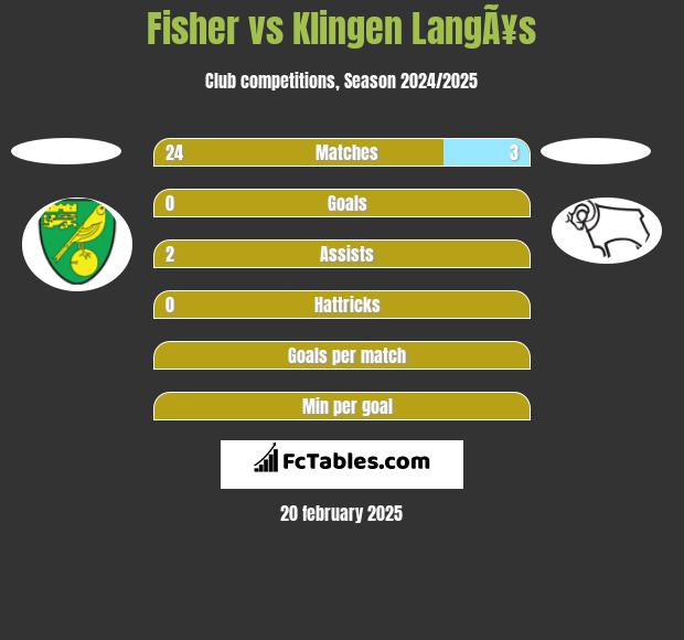 Fisher vs Klingen LangÃ¥s h2h player stats