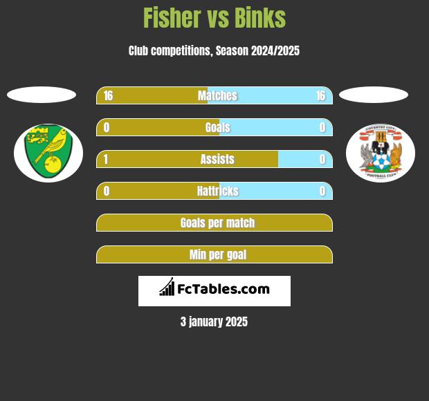 Fisher vs Binks h2h player stats