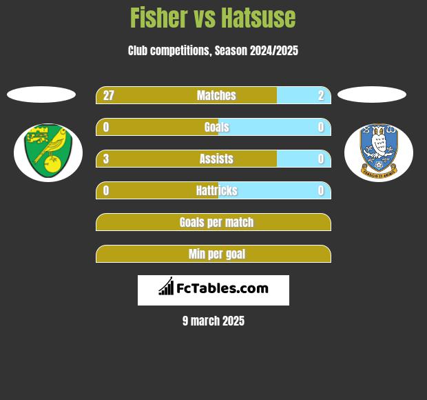 Fisher vs Hatsuse h2h player stats