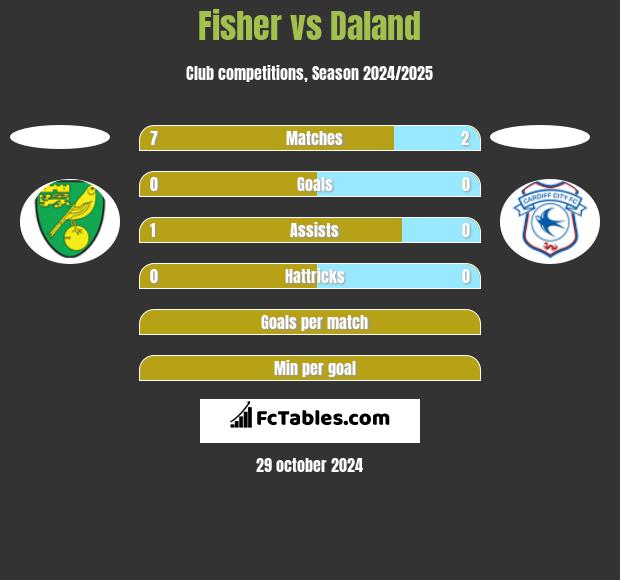 Fisher vs Daland h2h player stats