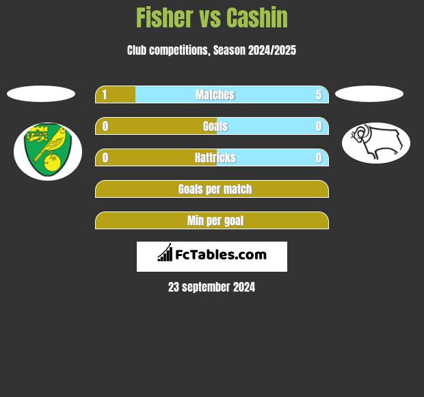 Fisher vs Cashin h2h player stats