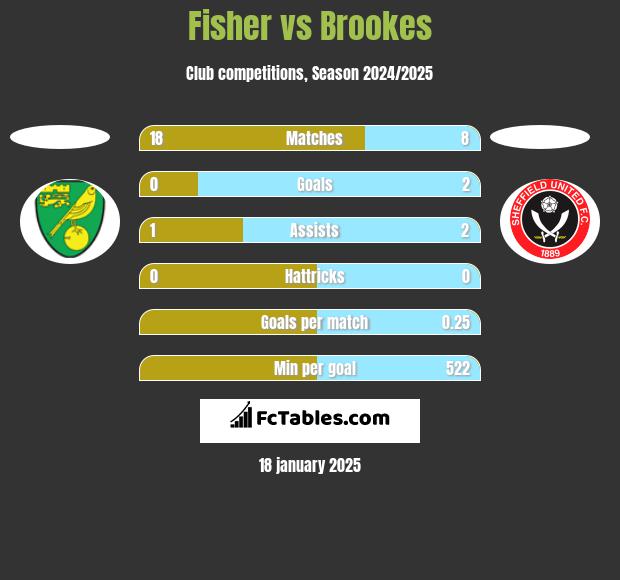 Fisher vs Brookes h2h player stats