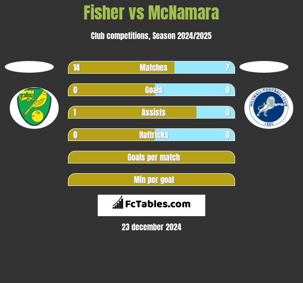 Fisher vs McNamara h2h player stats