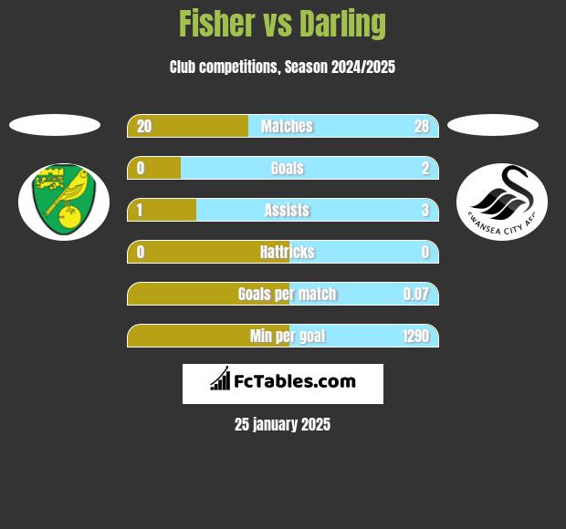 Fisher vs Darling h2h player stats