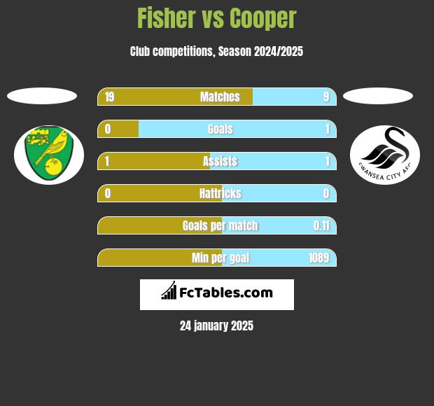 Fisher vs Cooper h2h player stats